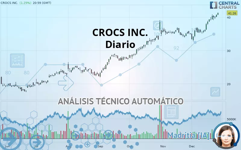 CROCS INC. - Diario