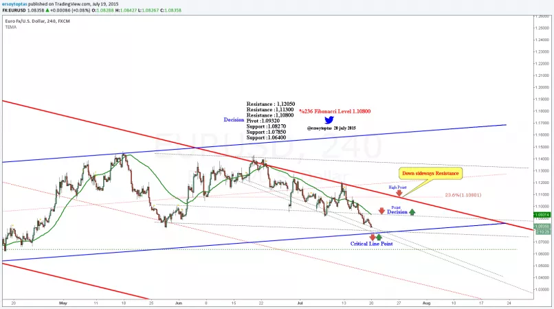 EUR/USD - 4 uur