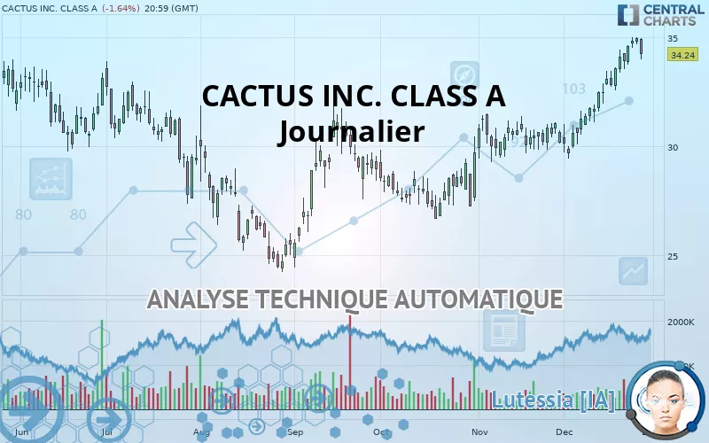 CACTUS INC. CLASS A - Journalier