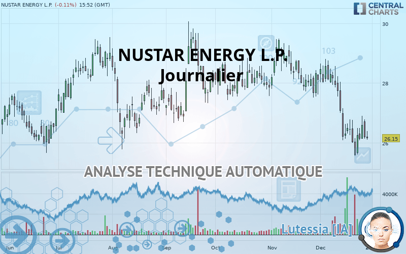 NUSTAR ENERGY L.P. - Dagelijks