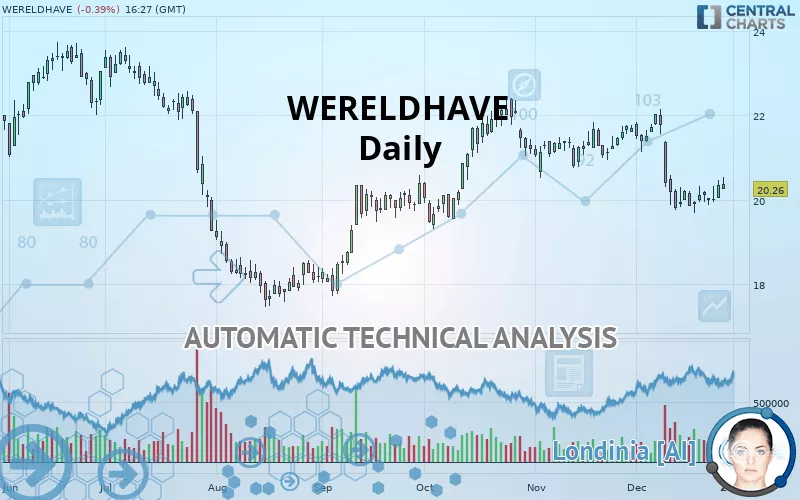 WERELDHAVE - Daily