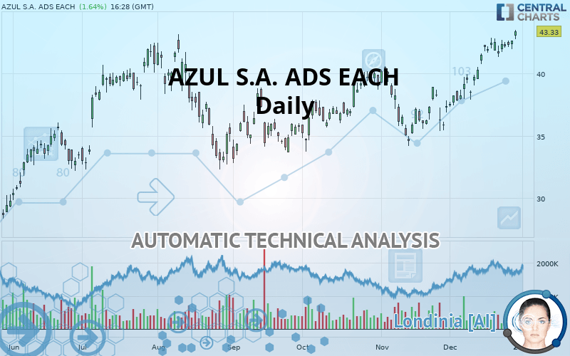 AZUL S.A. ADS EACH - Daily