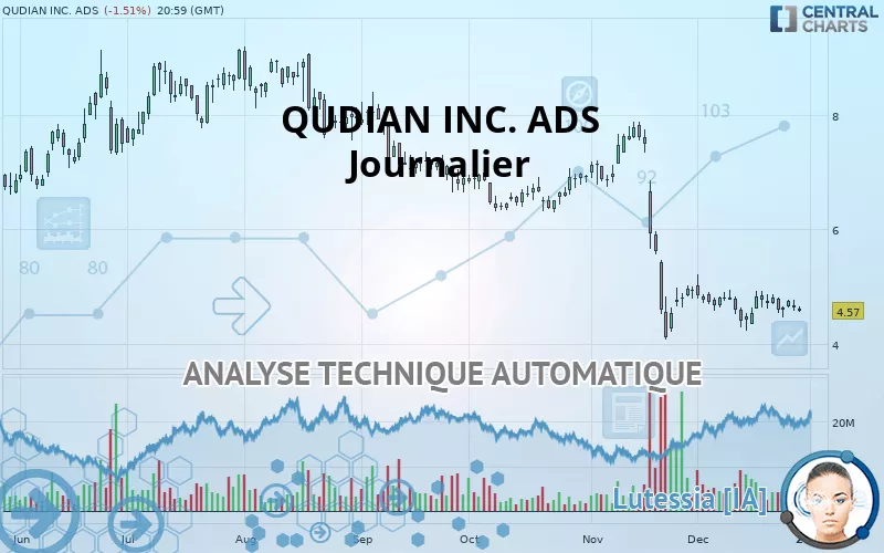 QUDIAN INC. ADS - Journalier