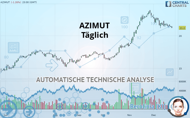 AZIMUT - Täglich