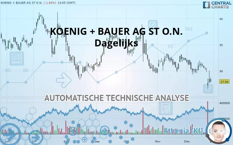 KOENIG + BAUER AG ST O.N. - Dagelijks