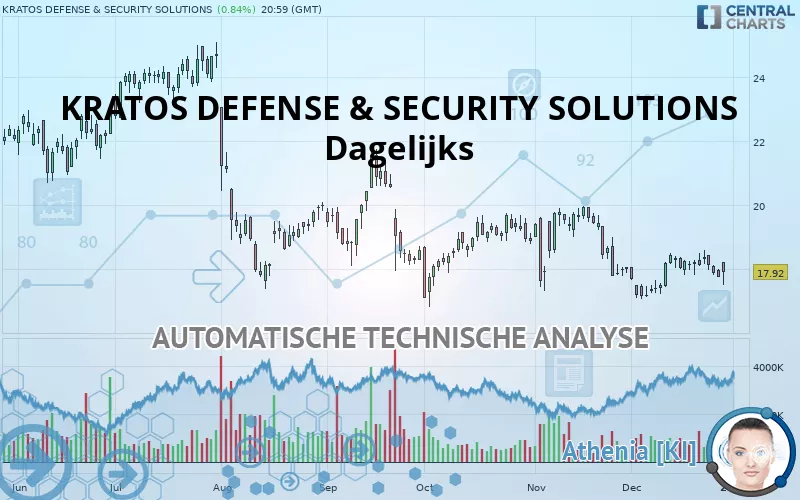 KRATOS DEFENSE &amp; SECURITY SOLUTIONS - Dagelijks