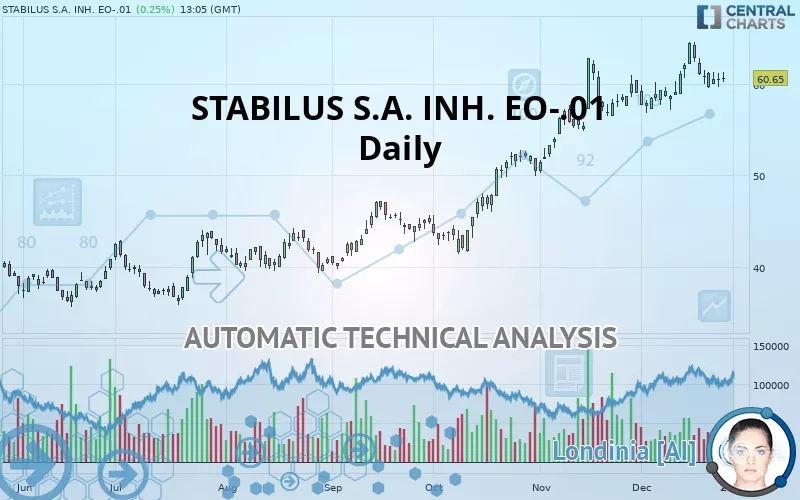 STABILUS SE INH. O.N. - Daily