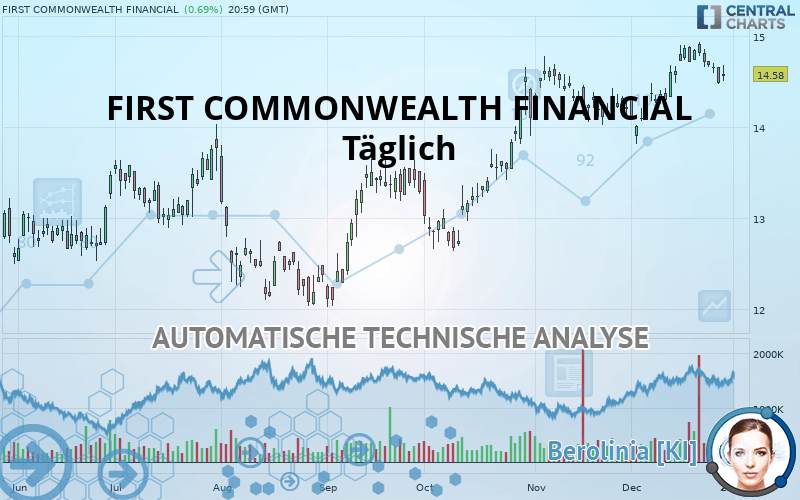 FIRST COMMONWEALTH FINANCIAL - Daily