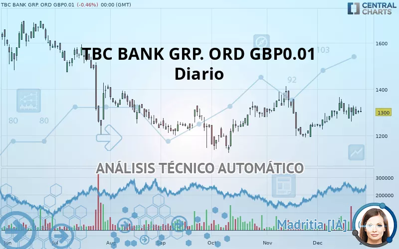 TBC BANK GRP. ORD GBP0.01 - Diario