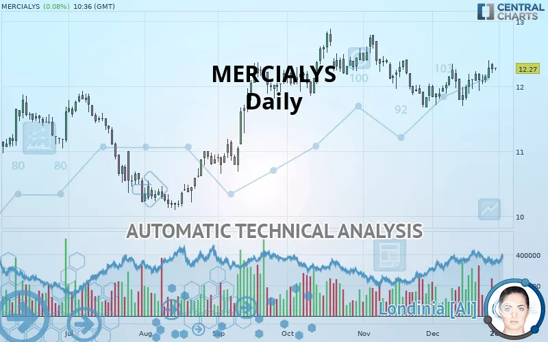 MERCIALYS - Dagelijks