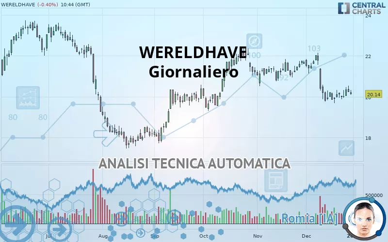 WERELDHAVE - Giornaliero