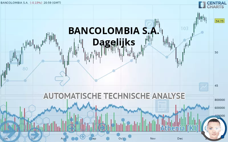 BANCOLOMBIA S.A. - Dagelijks