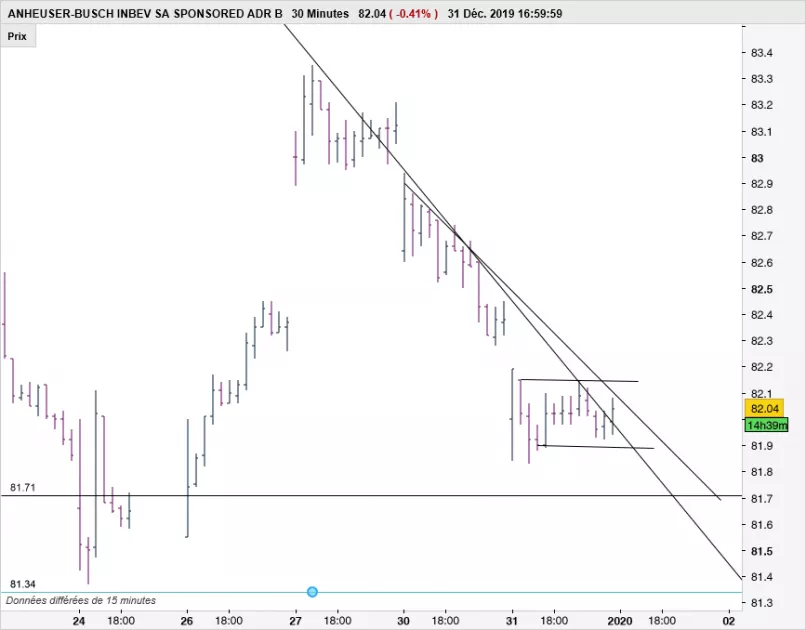 ANHEUSER-BUSCH INBEV SA SPONSORED ADR B - 30 min.