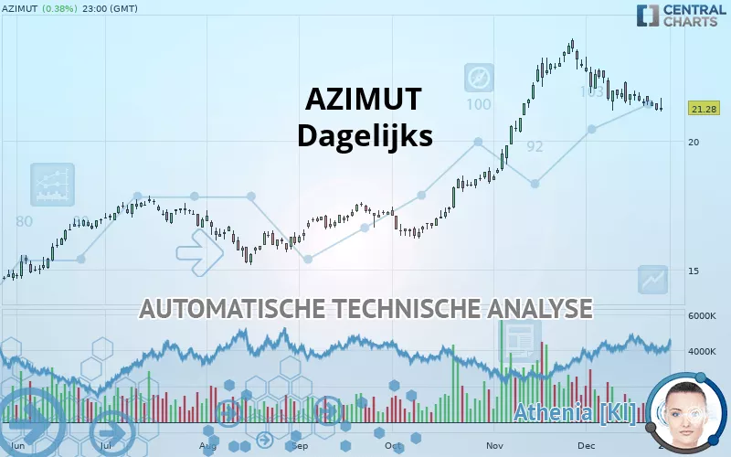 AZIMUT - Dagelijks