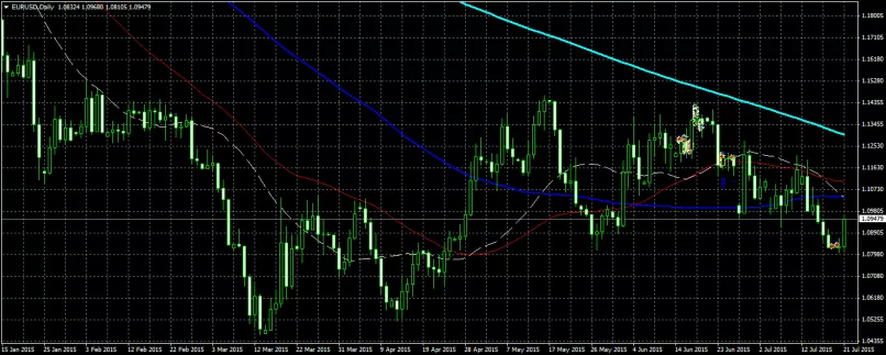 EUR/USD - Giornaliero