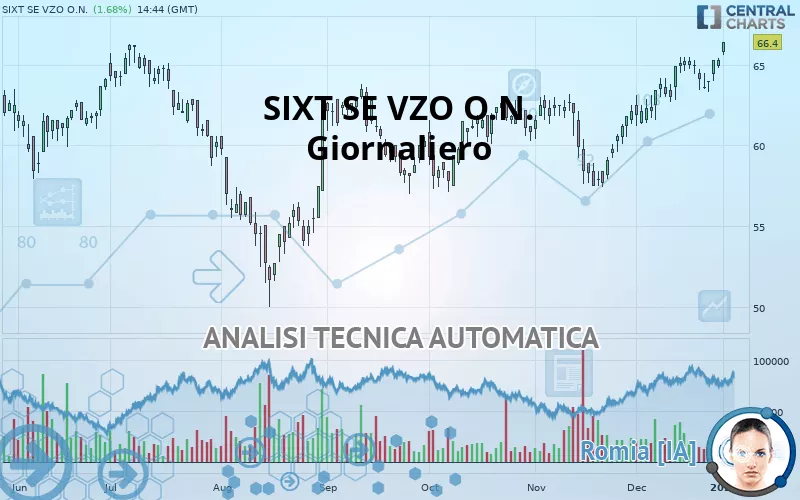 SIXT SE VZO O.N. - Dagelijks