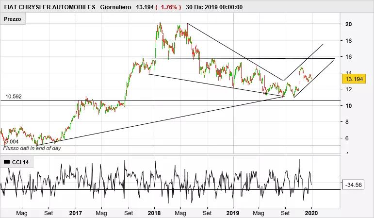 FIAT CHRYSLER AUTOMOBILES - Daily