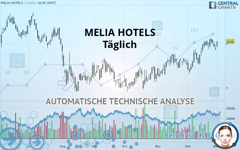 MELIA HOTELS - Täglich