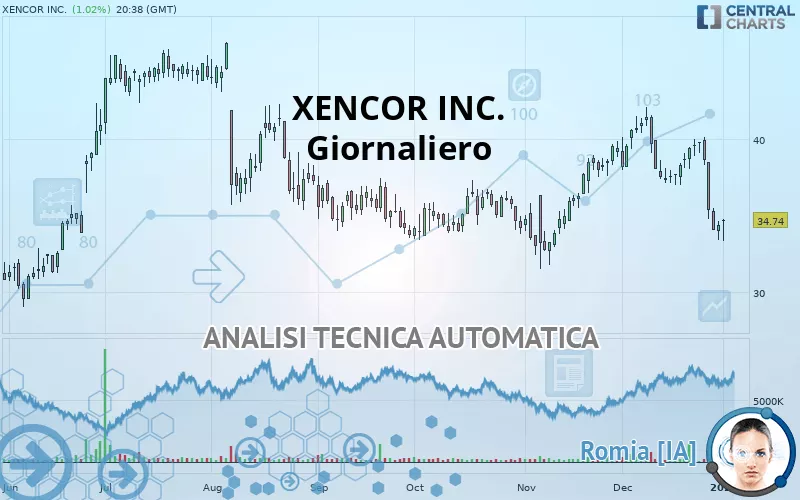 XENCOR INC. - Dagelijks