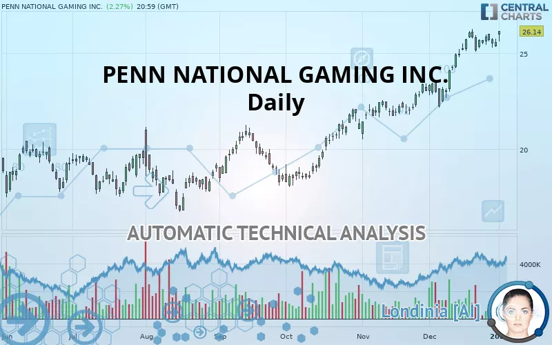 PENN ENTERTAINMENT INC. - Daily