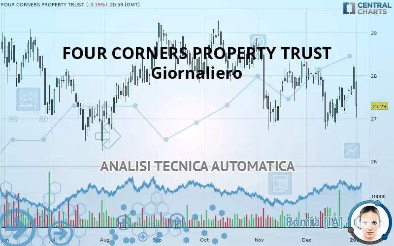 FOUR CORNERS PROPERTY TRUST - Diario