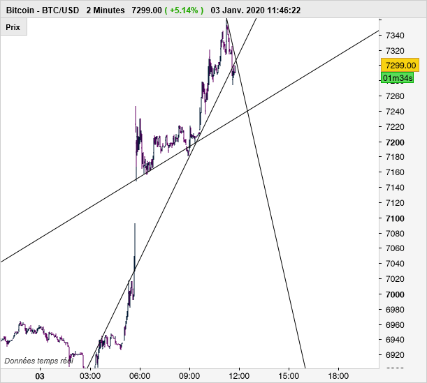 BITCOIN - BTC/USD - 2 min.