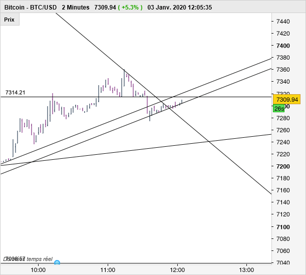 BITCOIN - BTC/USD - 2 min.