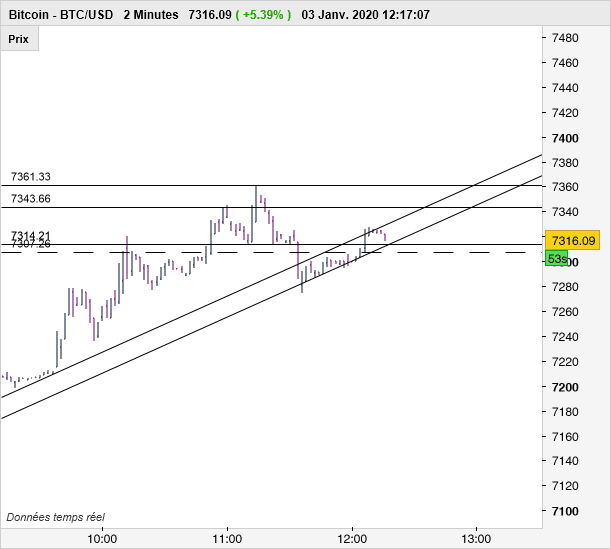 BITCOIN - BTC/USD - 2 min.