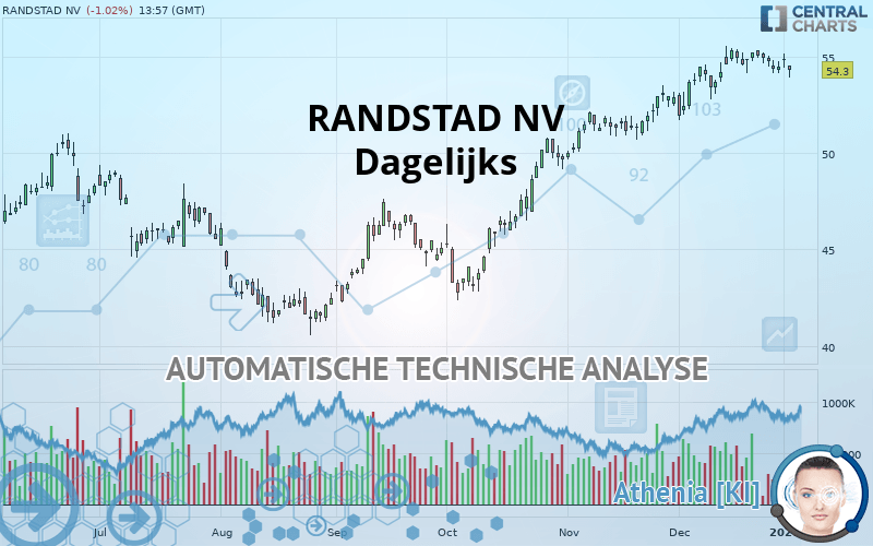 RANDSTAD NV - Giornaliero