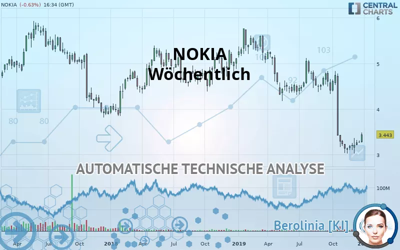 NOKIA - Weekly