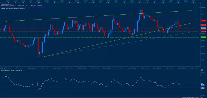 EUR/NZD - 4H