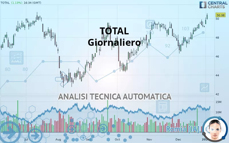 TOTALENERGIES - Daily