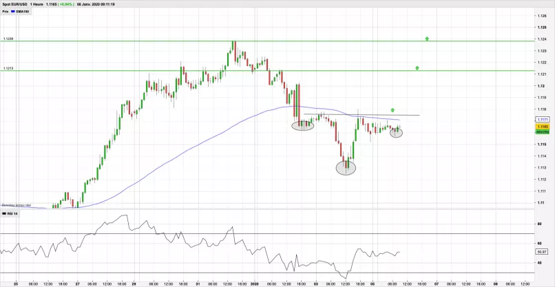 EUR/USD - 1 uur