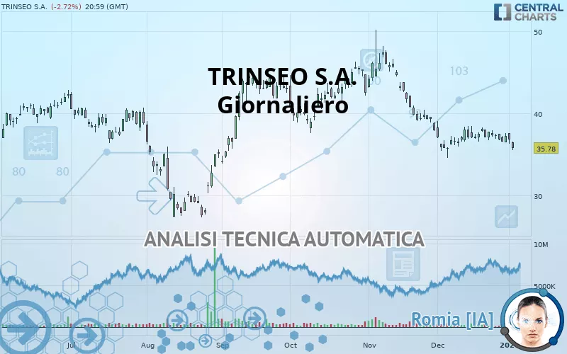 TRINSEO PLC - Giornaliero