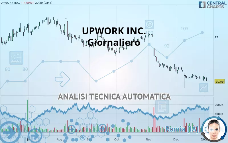 UPWORK INC. - Giornaliero