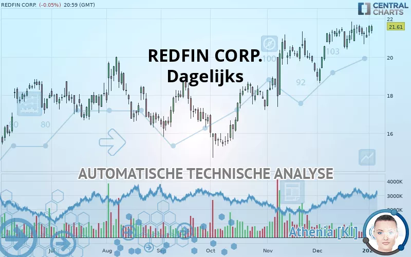 REDFIN CORP. - Dagelijks