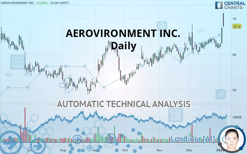 AEROVIRONMENT INC. - Daily