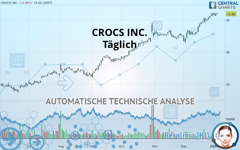 CROCS INC. - Täglich