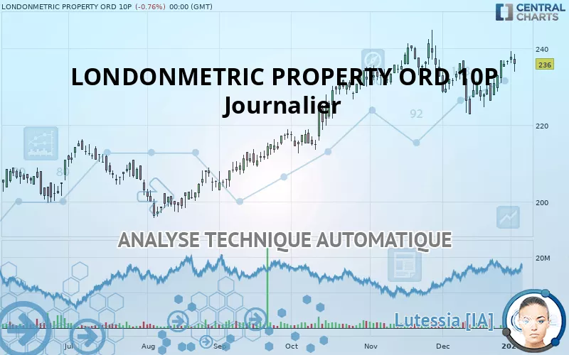 LONDONMETRIC PROPERTY ORD 10P - Journalier