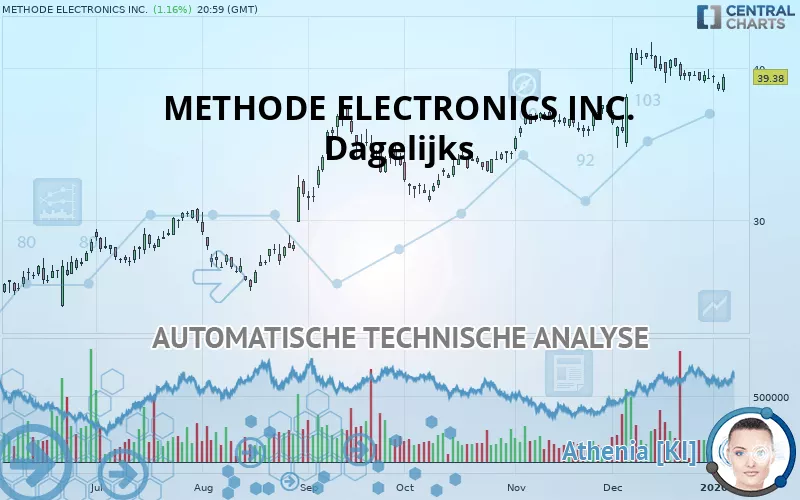 METHODE ELECTRONICS INC. - Dagelijks