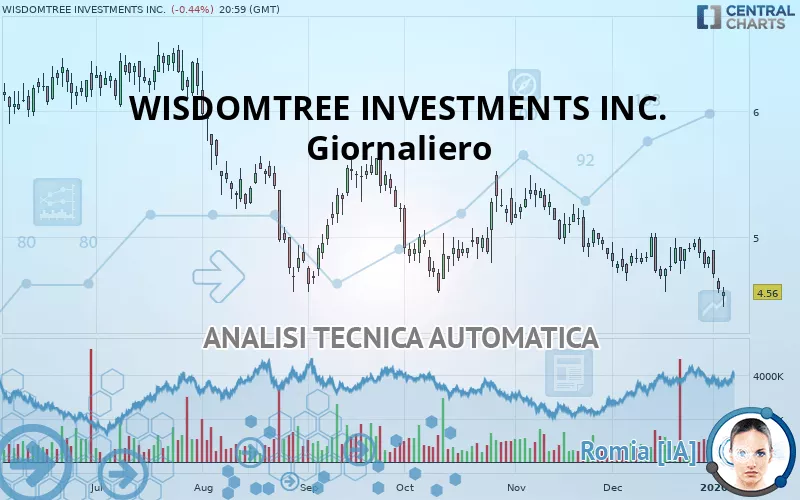 WISDOMTREE INVESTMENTS INC. - Giornaliero