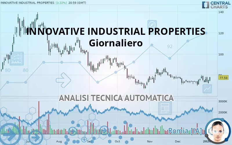 INNOVATIVE INDUSTRIAL PROPERTIES - Giornaliero