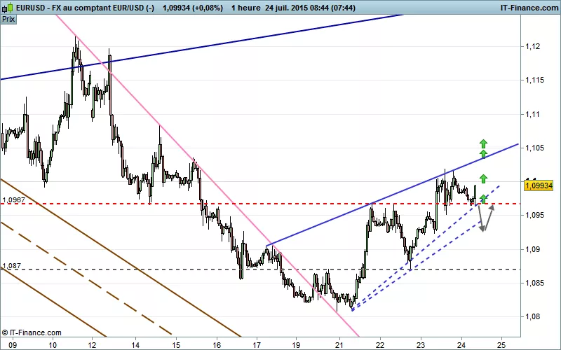 EUR/USD - 1H