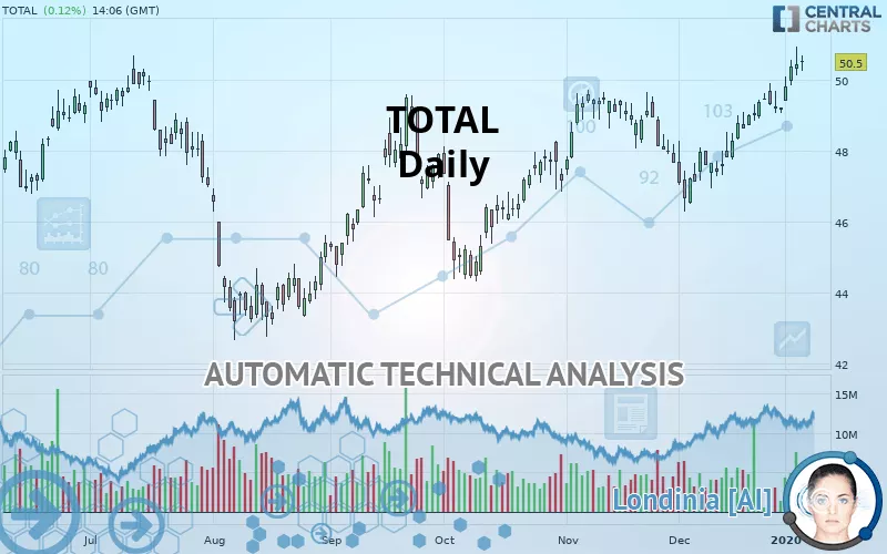 TOTALENERGIES - Daily