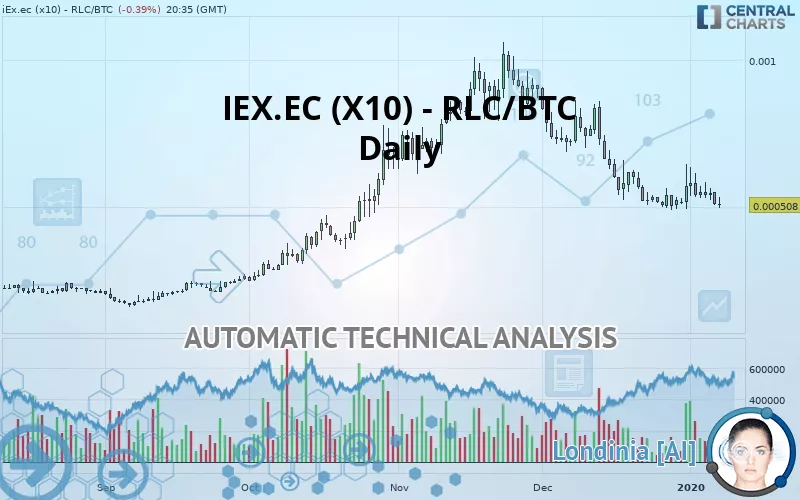 IEXEC (X10) - RLC/BTC - Daily