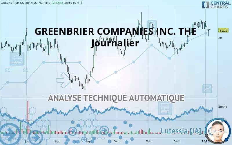 GREENBRIER COMPANIES INC. THE - Journalier