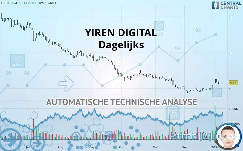 YIREN DIGITAL - Dagelijks