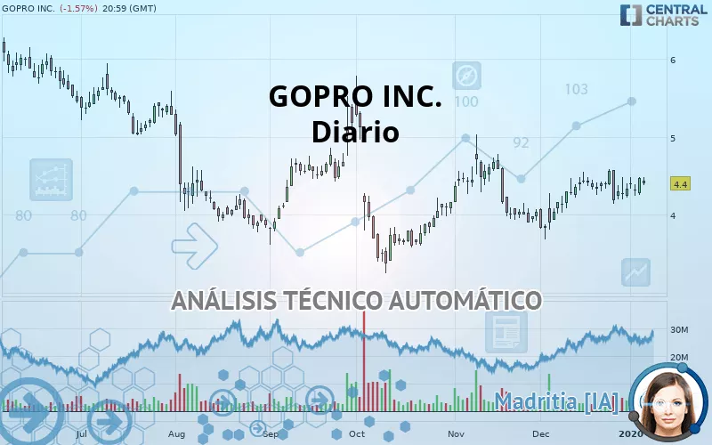 GOPRO INC. - Diario