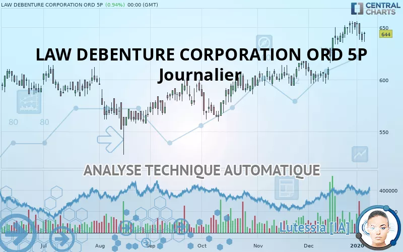 LAW DEBENTURE CORPORATION ORD 5P - Journalier