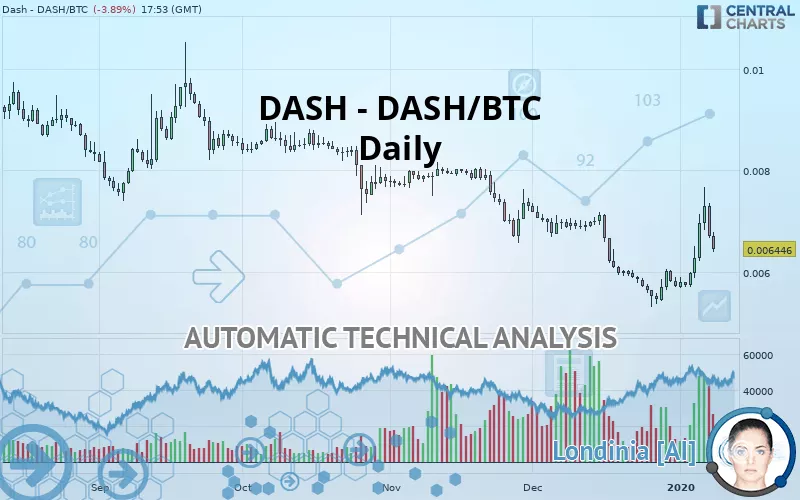 DASH - DASH/BTC - Daily